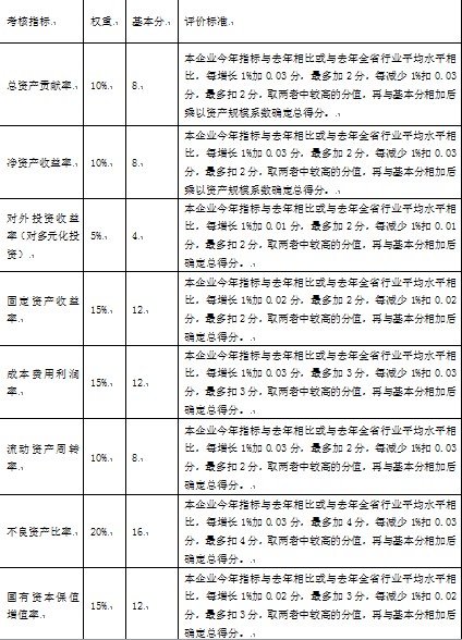表1-2 國(guó)有資產(chǎn)經(jīng)營(yíng)管理業(yè)績(jī)考核指標(biāo)評(píng)分明細(xì)表