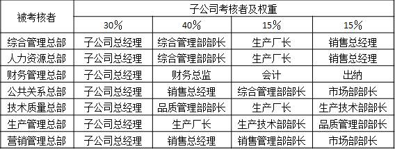 表2-7 某集團(tuán)子公司有關(guān)崗位對(duì)總部部門滿意度測(cè)評(píng) 被考核者	子公司考核者及權(quán)重
	30％	40％	15％	15％
綜合管理總部	子公司總經(jīng)理	綜合管理部部長(zhǎng)	生產(chǎn)廠長(zhǎng)	銷售總經(jīng)理
人力資源總部	子公司總經(jīng)理	綜合管理部部長(zhǎng)	生產(chǎn)廠長(zhǎng)	銷售總經(jīng)理
財(cái)務(wù)管理總部	子公司總經(jīng)理	財(cái)務(wù)總監(jiān)	會(huì)計(jì)	出納
公共關(guān)系總部	子公司總經(jīng)理	銷售總經(jīng)理	綜合管理部部長(zhǎng)	市場(chǎng)部部長(zhǎng)
技術(shù)質(zhì)量總部	子公司總經(jīng)理	品質(zhì)管理部部長(zhǎng)	生產(chǎn)廠長(zhǎng)	生產(chǎn)技術(shù)部部長(zhǎng)
生產(chǎn)管理總部	子公司總經(jīng)理	生產(chǎn)廠長(zhǎng)	生產(chǎn)技術(shù)部部長(zhǎng)	品質(zhì)管理部部長(zhǎng)
營銷管理總部	子公司總經(jīng)理	銷售總經(jīng)理	銷售管理部部長(zhǎng)	市場(chǎng)部部長(zhǎng)