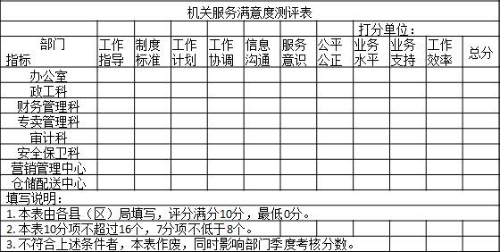 表2-8 某企業(yè)分公司對(duì)總公司職能部門的滿意度測(cè)評(píng)表
機(jī)關(guān)服務(wù)滿意度測(cè)評(píng)表
								打分單位：
部門       指標(biāo)	工作指導(dǎo)	制度標(biāo)準(zhǔn)	工作計(jì)劃	工作協(xié)調(diào)	信息溝通	服務(wù)意識(shí)	公平公正	業(yè)務(wù)水平	業(yè)務(wù)支持	工作效率	總分
辦公室	　	　	　	　	　	　	　	　	　	　	　
政工科	　	　	　	　	　	　	　	　	　	　	　
財(cái)務(wù)管理科	　	　	　	　	　	　	　	　	　	　	　
專賣管理科	　	　	　	　	　	　	　	　	　	　	　
審計(jì)科	　	　	　	　	　	　	　	　	　	　	　
安全保衛(wèi)科	　	　	　	　	　	　	　	　	　	　	　
營銷管理中心	　	　	　	　	　	　	　	　	　	　	　
倉儲(chǔ)配送中心	　	　	　	　	　	　	　	　		　								
填寫說明：										
1. 本表由各縣（區(qū)）局填寫，評(píng)分滿分10分，最低0分。
2. 本表10分項(xiàng)不超過16個(gè)，7分項(xiàng)不低于8個(gè)。						
3. 不符合上述條件者，本表作廢，同時(shí)影響部門季度考核分?jǐn)?shù)。