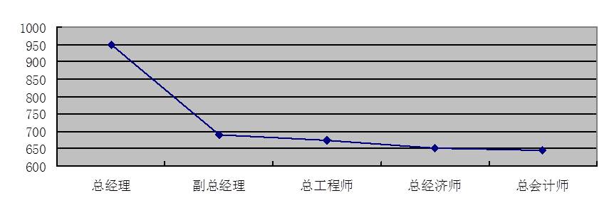 圖4-10 高管層崗位評(píng)價(jià)分布圖