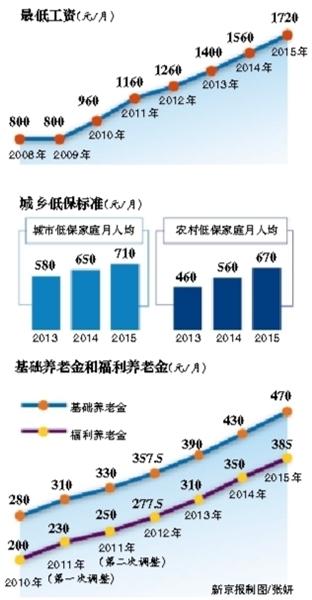 北京最低工資標(biāo)準(zhǔn)提至1720元